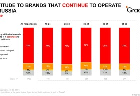 Three quarters of Ukrainians would worsen their attitude to brand when find out it continues to work in Russia