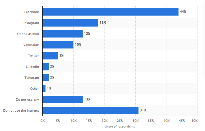 Most used social networks in Ukraine in 2019