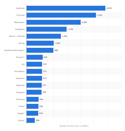 Global social networks ranked by number of users 2022